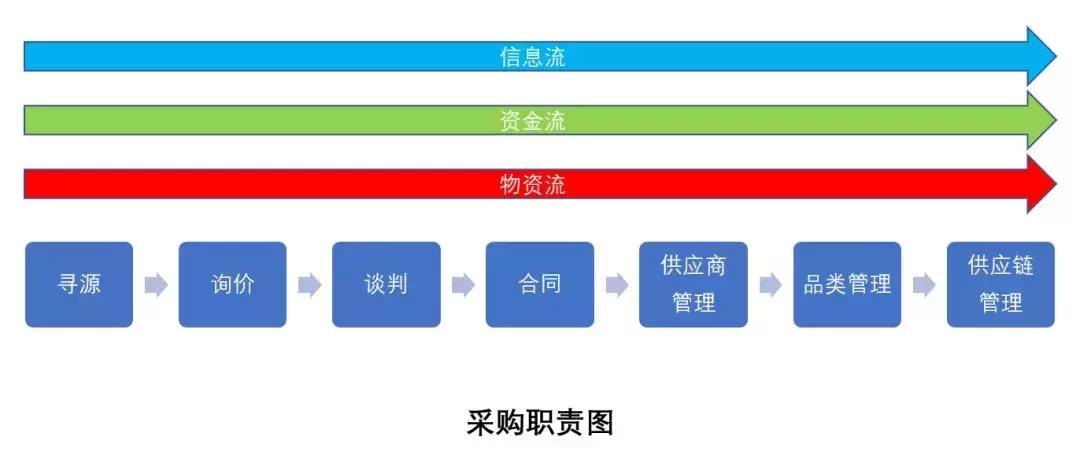 procurement和purchasing区别,purchasing和procurement的区别