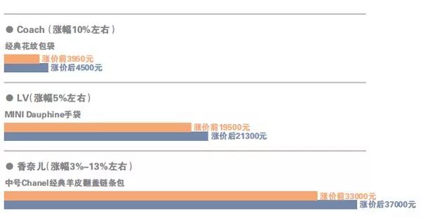 香奈儿经典款全线涨价最高达25%,香奈儿贵些还是lv贵些