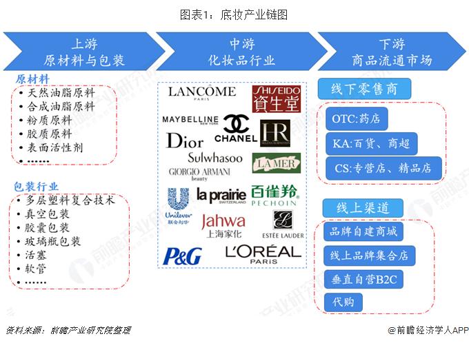 国内美妆发展现状分析图,中国美妆行业分析