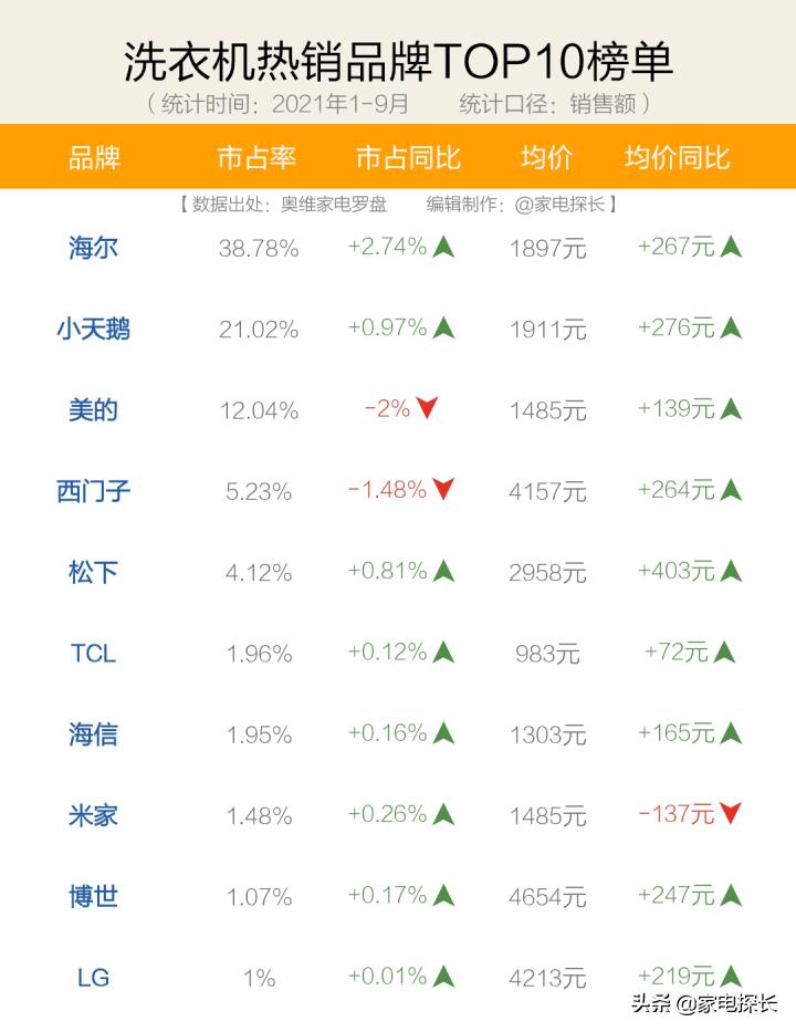 今年洗衣机哪个品牌卖得最好,2023年洗衣机选购终极指南