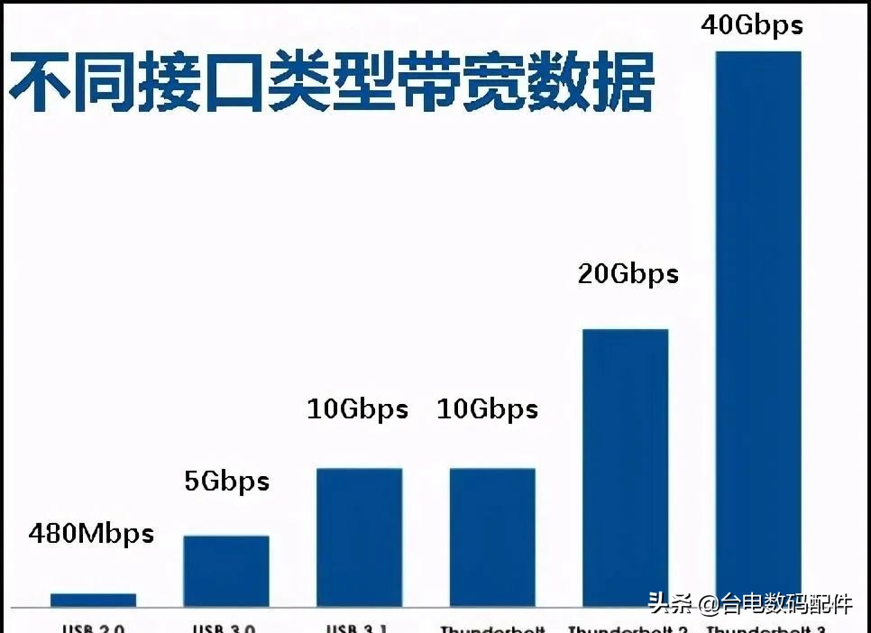 笔记本上的雷电3接口怎么使用,怎么确定笔记本带雷电3接口