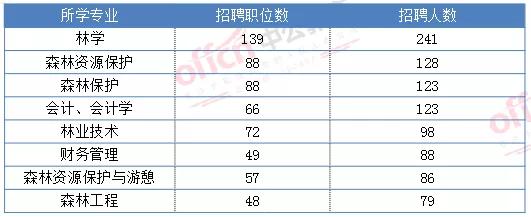 林业局招收条件,内蒙古2023年林业局招聘要求