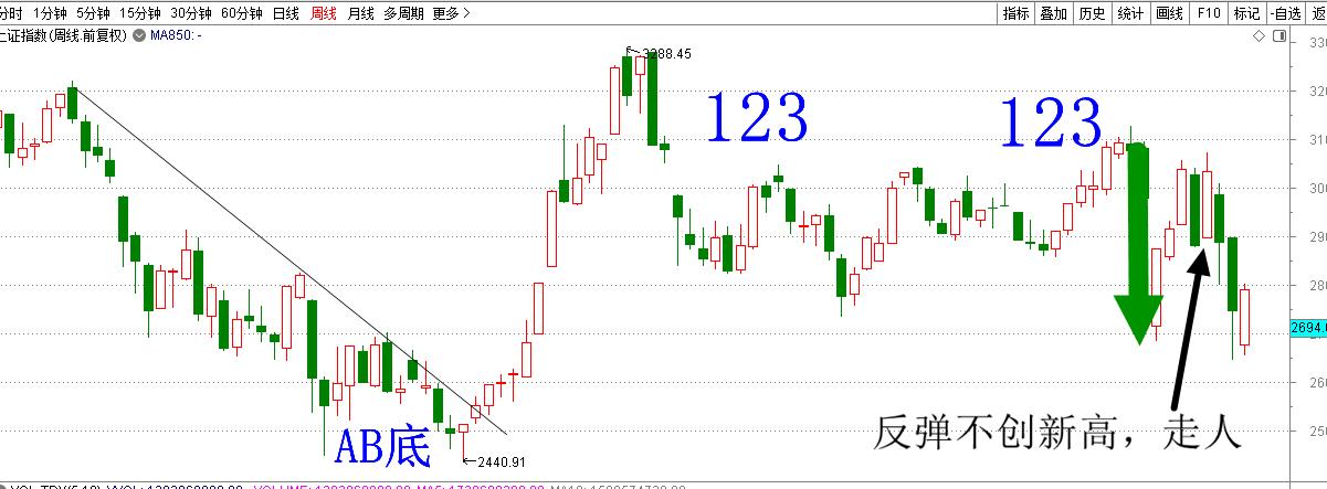 受散户追捧的技术分析,今日上证综指是多少