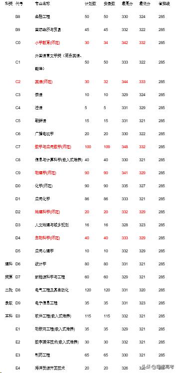 盐城师范学院江苏排名,院校解析徐州医学院