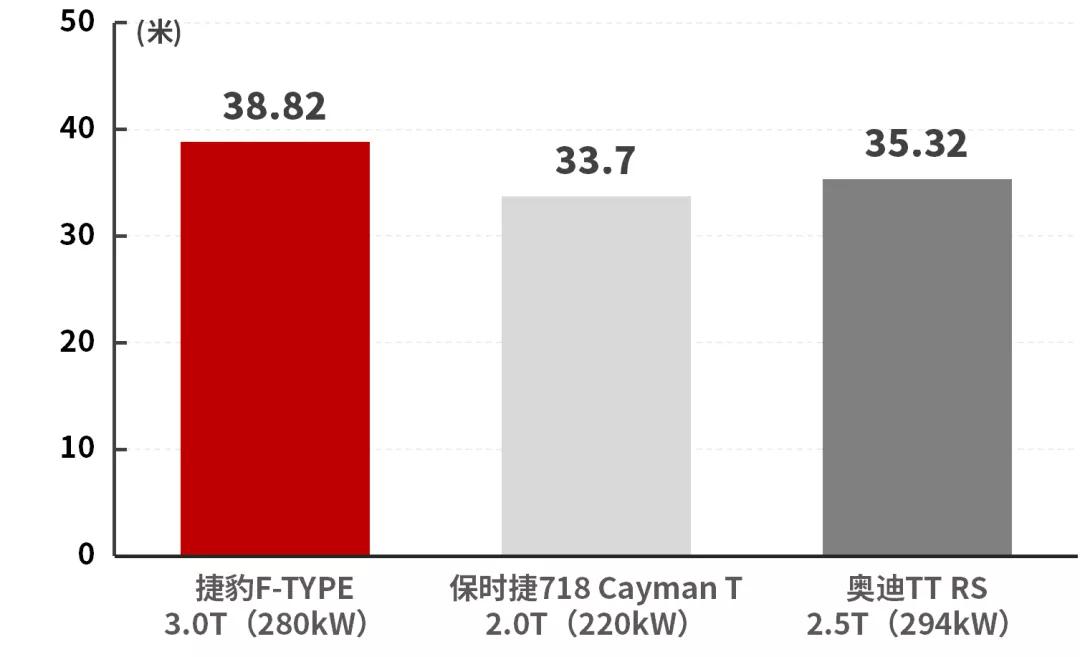 捷豹f-typevs保时捷718s宝马z4,2018款3.0t捷豹f-type现车
