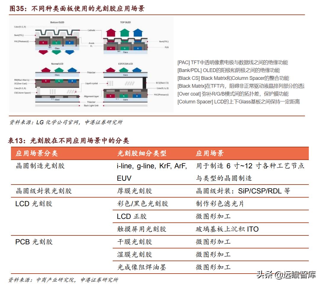 光刻胶:流动的黄金,形成全球群雄争霸格局,国内技术代差仍存在