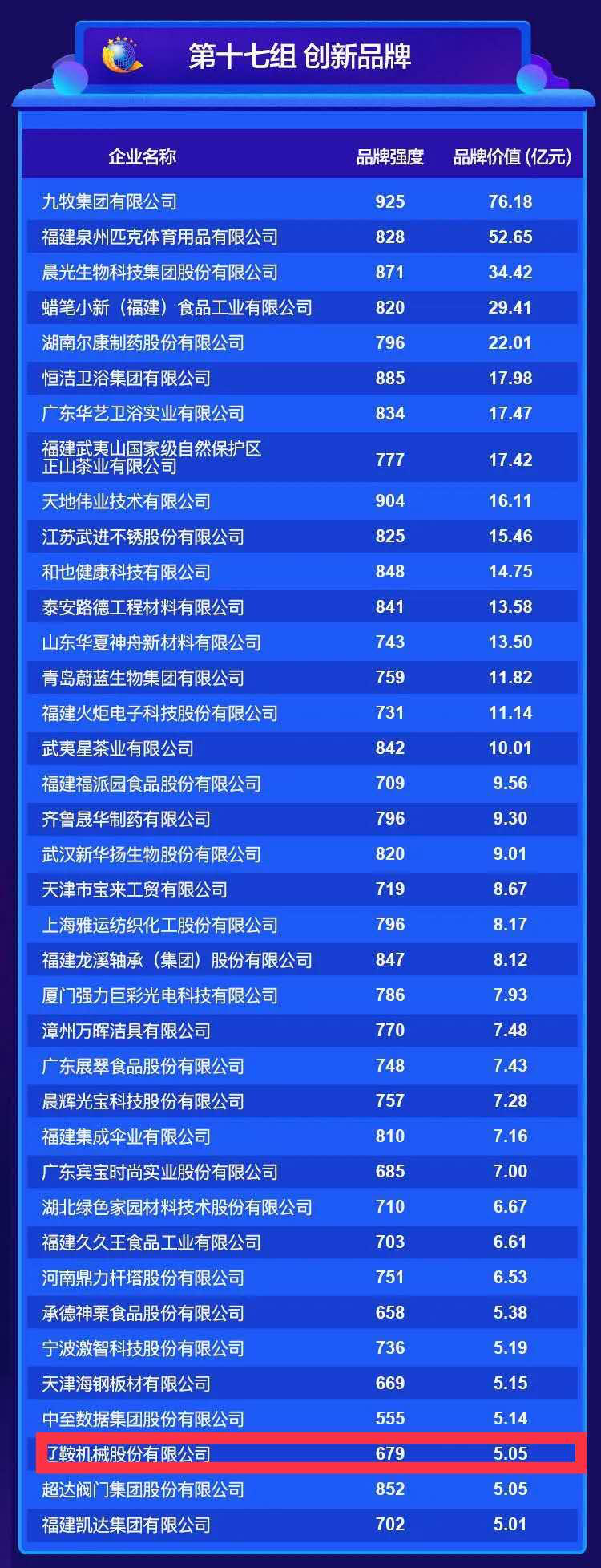 2023中国品牌价值完整排名一览表,2022中国品牌价值排行