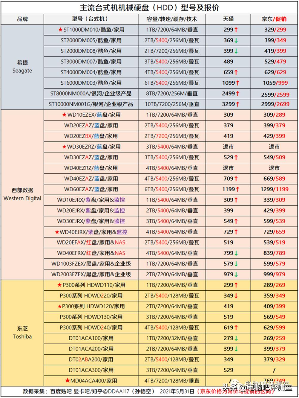 近三个月装机行情,2022年10月装机走向与推荐