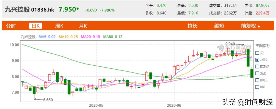 九兴控股今天行情,九兴控股业绩