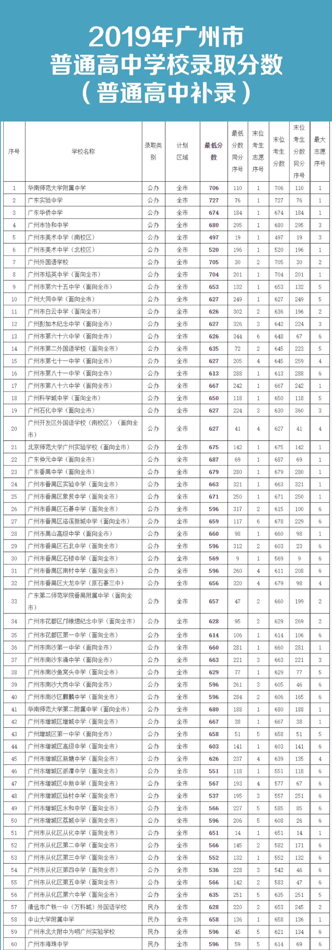 最后一次补录多久被录取,最后一次专科补录录到的几率