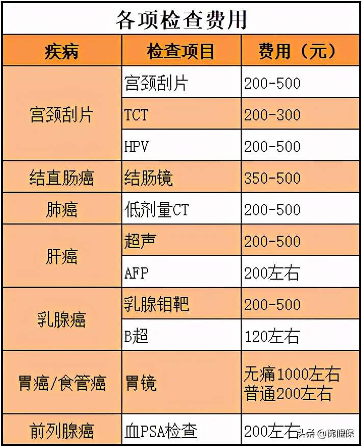癌症筛查5项可以查哪些癌症,癌症筛查能不能查出早期癌症