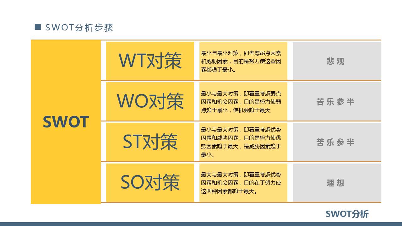 swot个人自我分析ppt,SWOT分析ppt