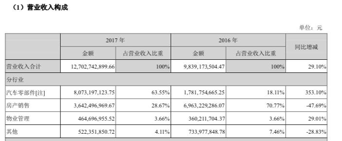 宁波首富申请破产重组,他靠3万元发家坐拥4000家公司