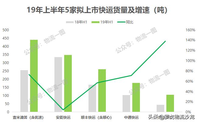 中通韵达百世安能物流,中通快递韵达快递顺丰区域分析