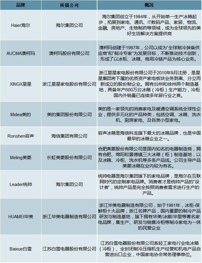 2023冰箱冰柜市场前景,冰柜品牌市场占有率