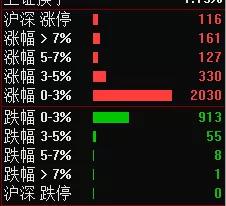 3月涨幅回落,3月有望反弹板块