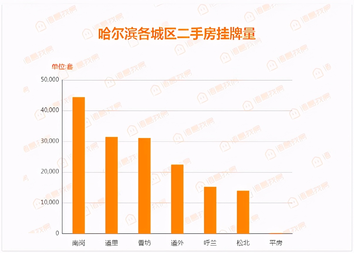 哈尔滨松北区二手房推荐,松北二手房18万以下