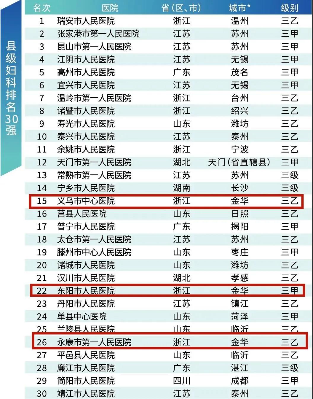 江苏省医院排名100强,东阳医院排名
