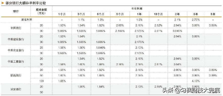 大额存单利率近十年变化,部分银行大额存单利率最高超过4%