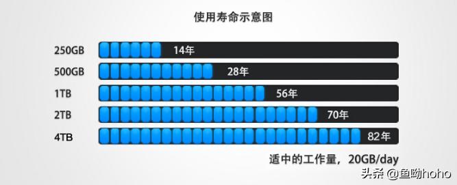 硬件：西部数据推出4TB蓝盘SSD，64层3DNAND闪存颗粒/SATA3接口