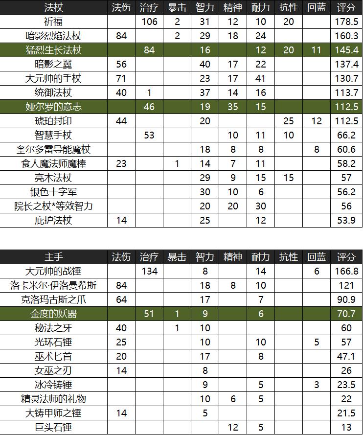 怀旧服牧师60级装备提升攻略,怀旧服开荒naxx牧师的装备