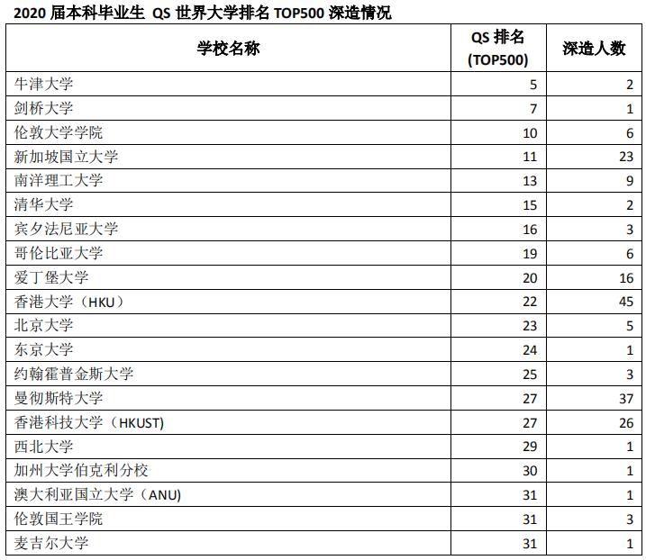 深圳大学2020届本科毕业生：月收入平均值6822元