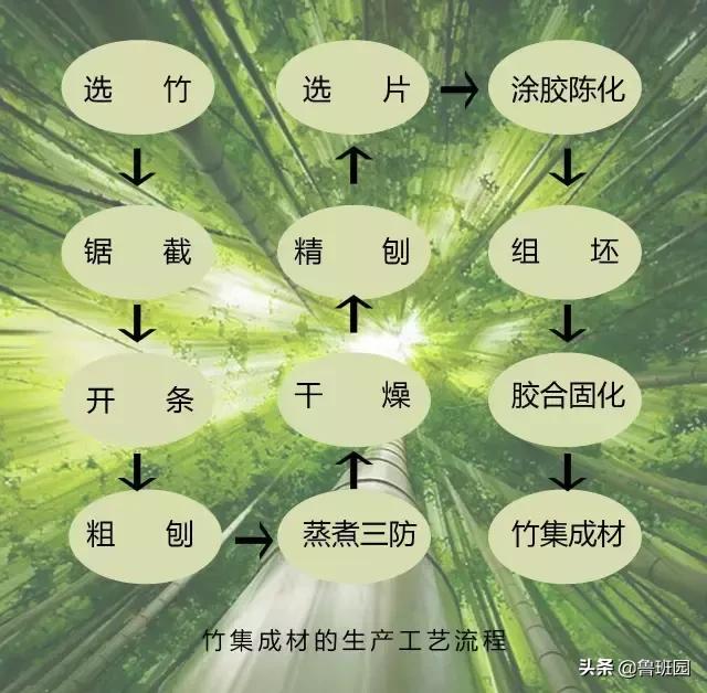 竹集成材,竹集成材料
