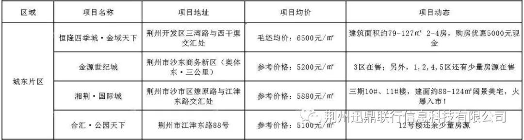 荆州市哪个区域买房最有潜力,荆州买房地图