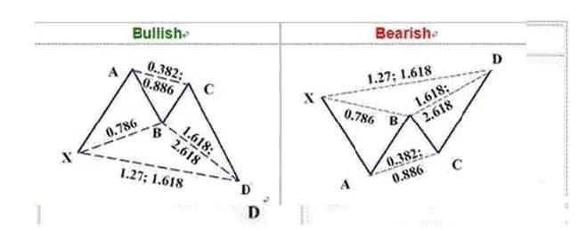 股票蝴蝶形态使用方法,期货蝴蝶指标运用