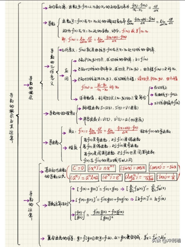 导数的知识点总结框架图,导数知识点归纳总结图片