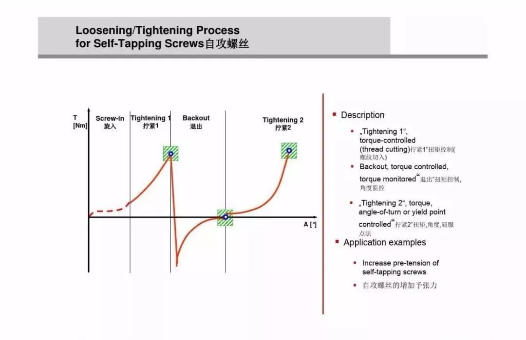 什么是螺栓松动扭矩,高强螺栓扭矩法和转角法的示意图