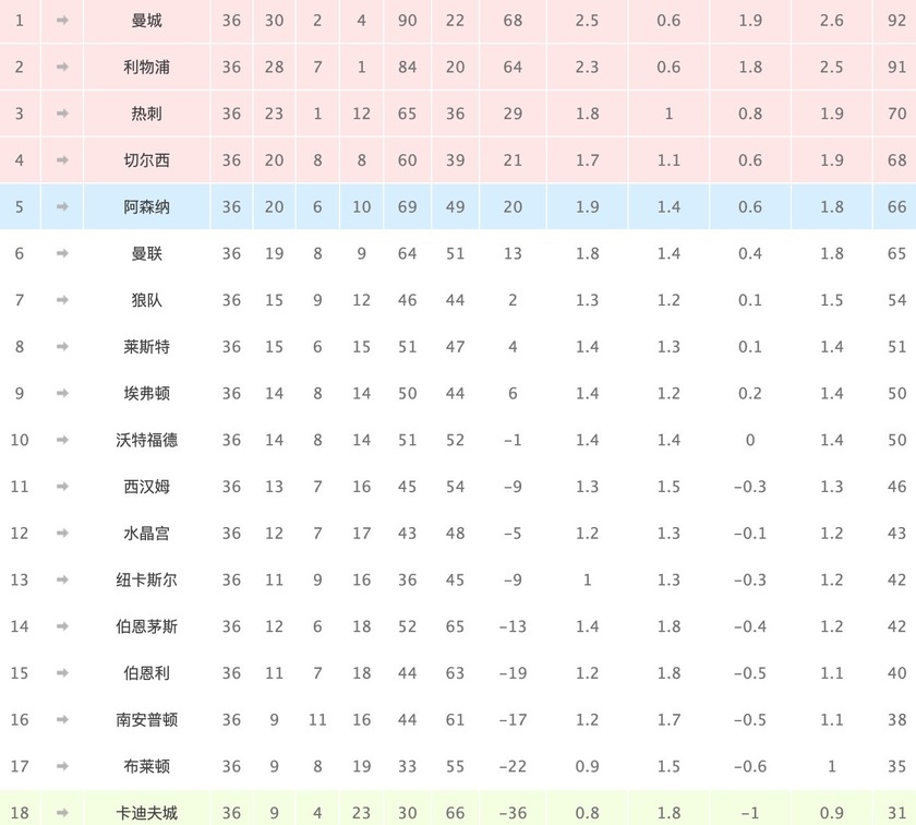 利物浦主场68场不败纪录遭终结,利物浦英超十大惨败