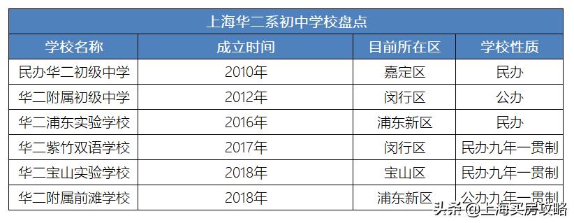 让前滩人民疯狂的华二，其实其他地方还有好几所
