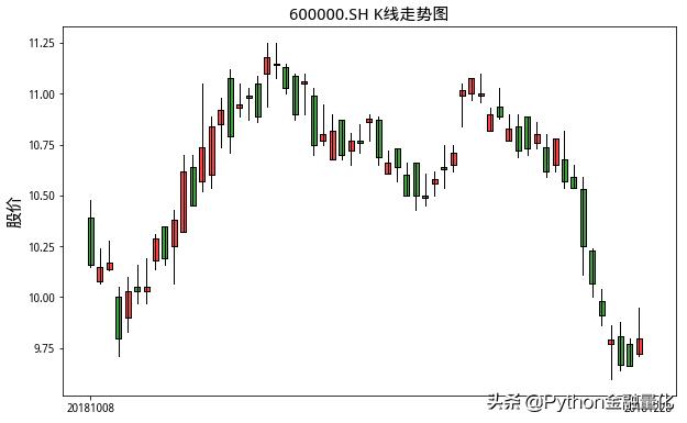 如何用python量化,python识别相似k线走势
