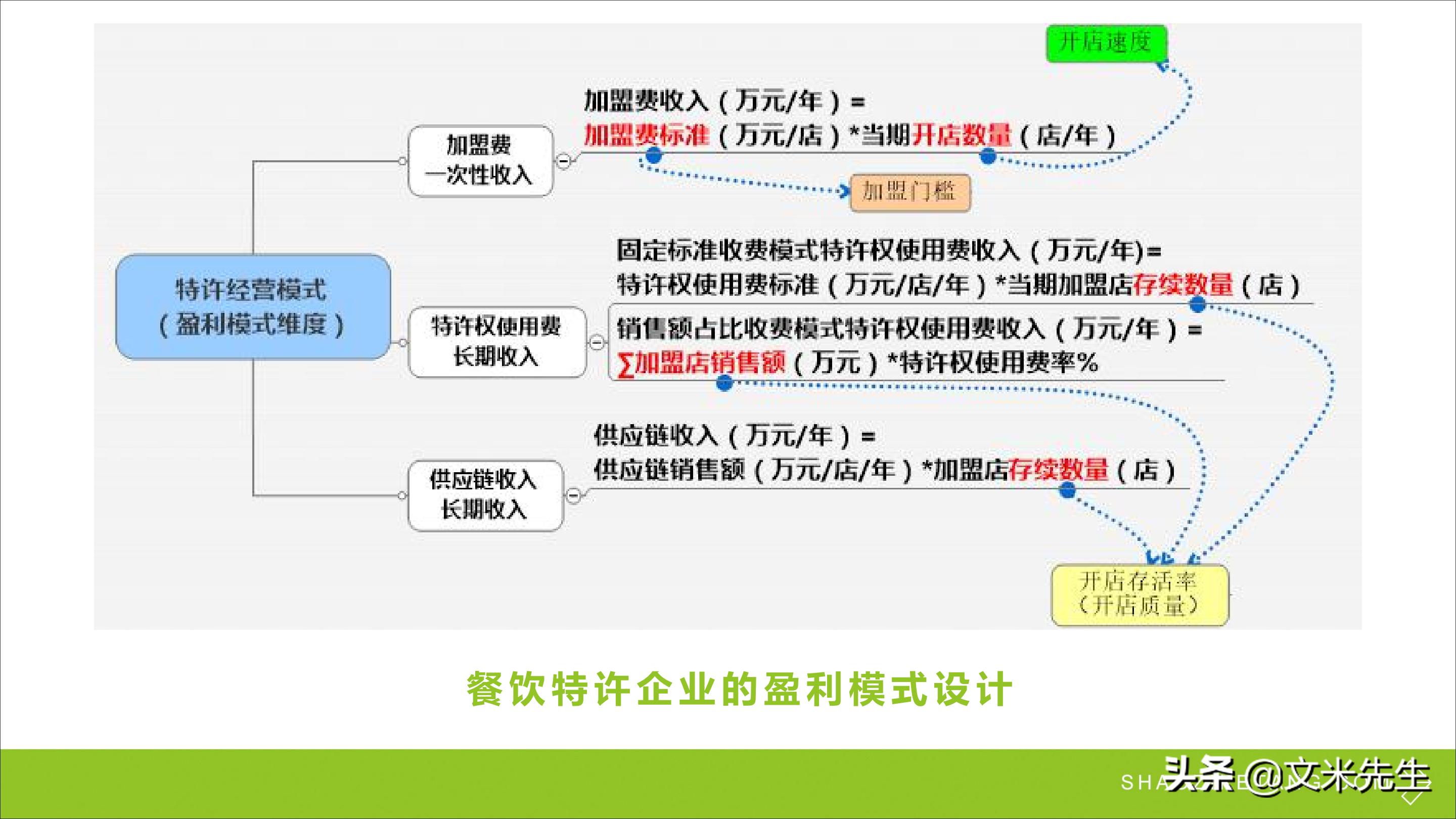 连锁加盟重点,如何打造连锁加盟体系