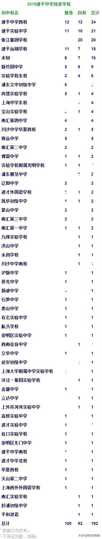 不是嫡系初中的娃难进高中牛校？近两年预录取数据告诉你