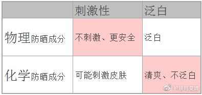 物理防晒不假白防晒霜推荐,日本物理防晒霜fancl