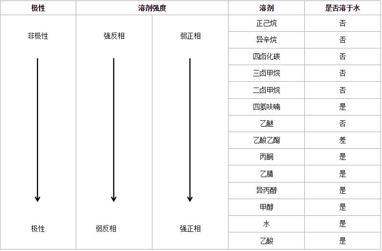 液相色谱的基础实验,液相色谱与固相萃取的比较