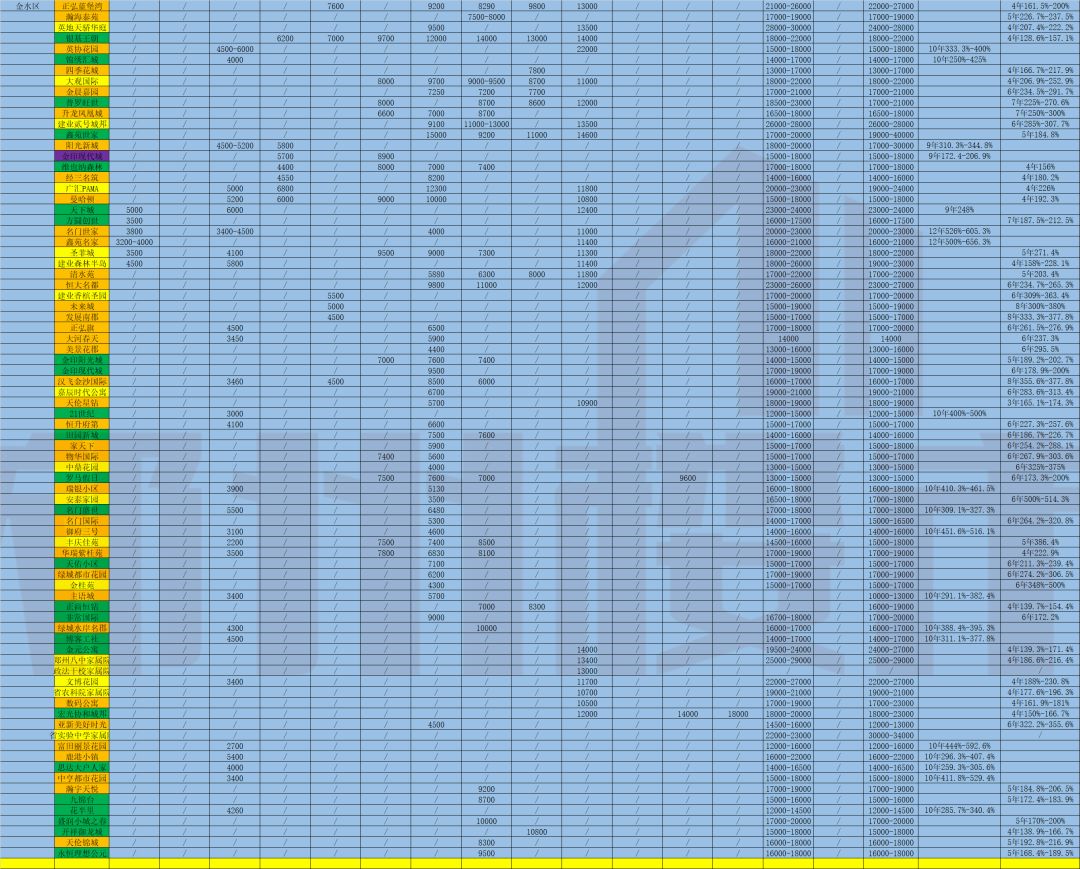 郑州未来5年走势,郑州15年涨幅最大的小区