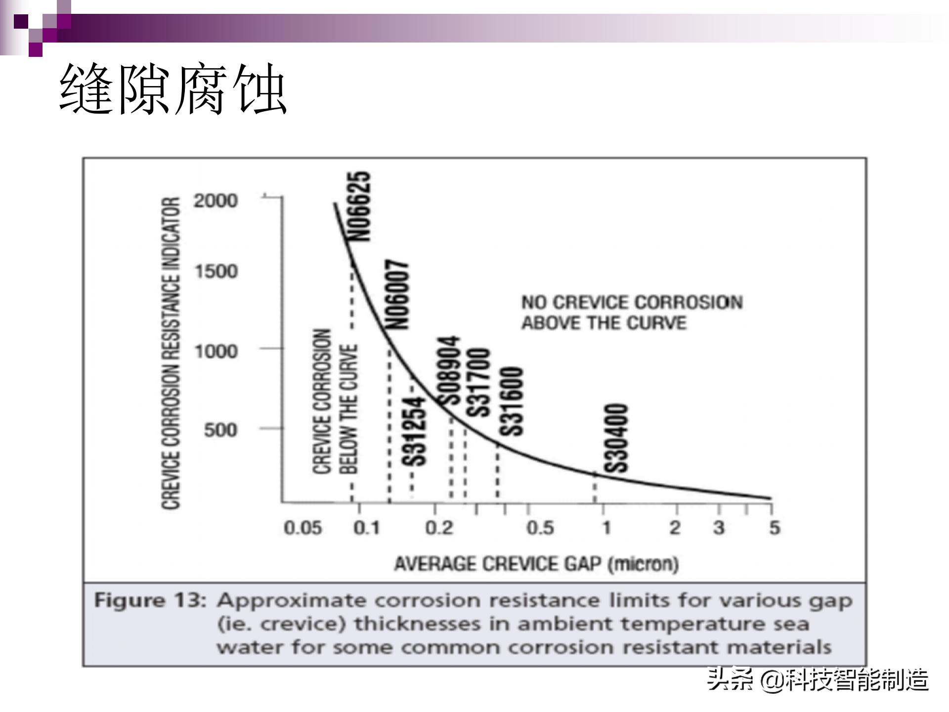 氯离子腐蚀不锈钢原理,不锈钢腐蚀用什么腐蚀液
