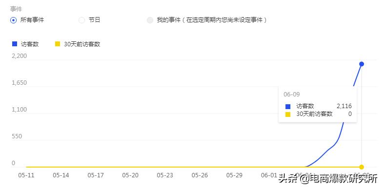 新品用超级推荐还是极速推,极速推能拉动新品数据吗