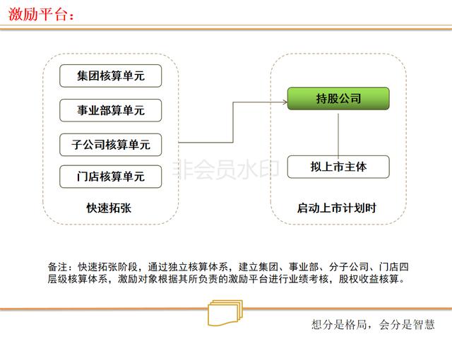 看连锁店如何打造、裂变式合伙人激励机制（绝密珍藏PPT）