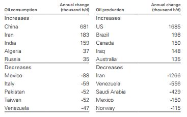 最新石油产量、储量全球排行榜!《BP世界能源统计年鉴》2020发布