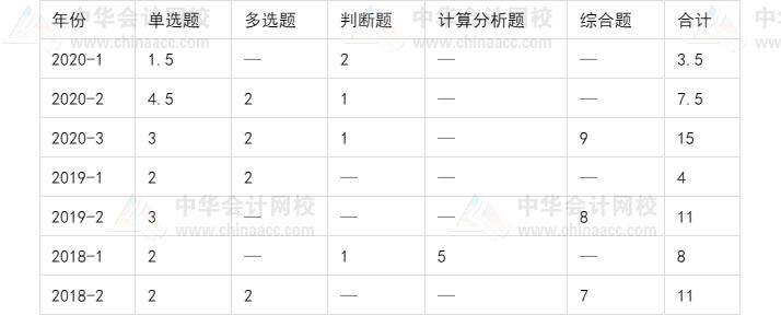 中级会计师考试坑吗,中级会计通过率低是什么原因
