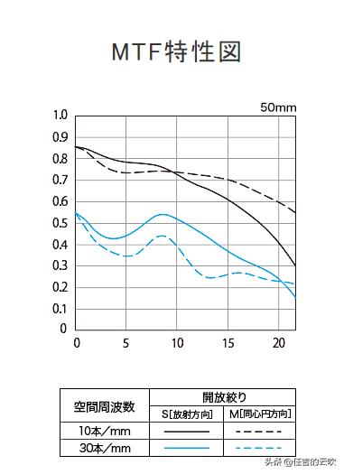 适马501.4和佳能50f1.4比对,适马50-1.2镜头的参数