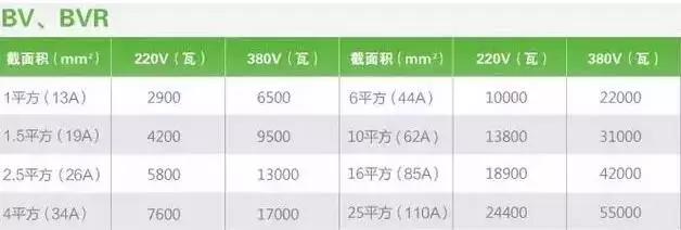 如何选择合适的电线长度,电工如何正确选用电线的粗度