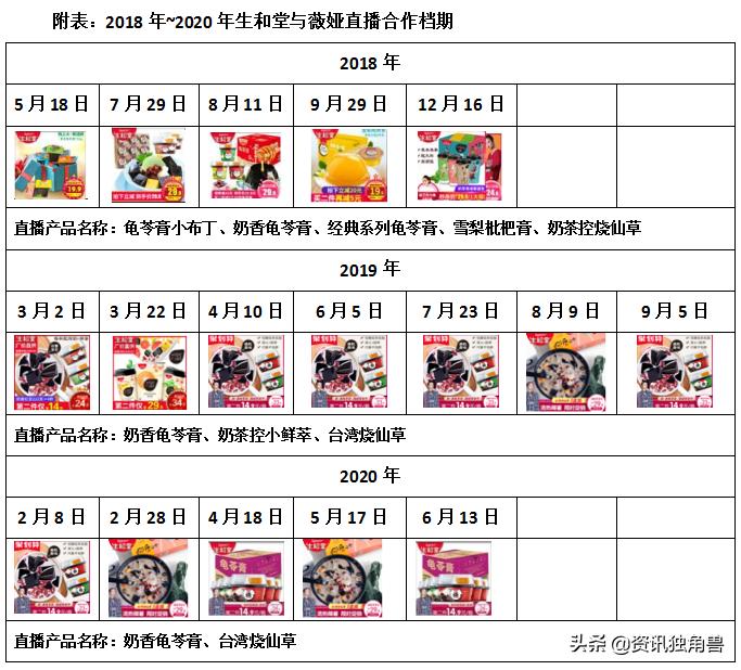 为什么98%的产品都上不了薇娅直播,而“生和堂”却独受她喜爱?