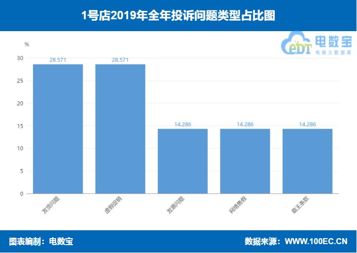 「曝光」“1号店”2019消费评级数据出炉获“不建议下单”