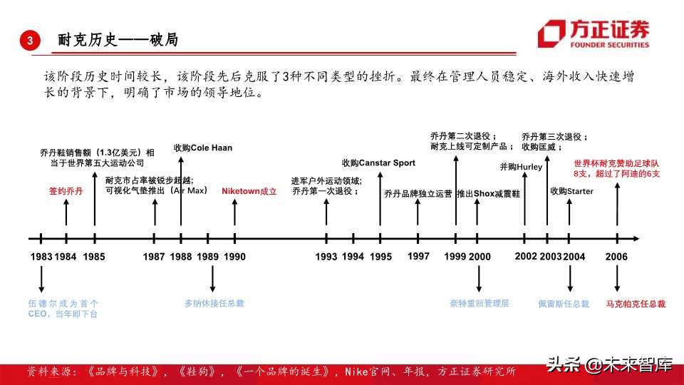 全球运动品牌排行,世界运动品牌市值变化史