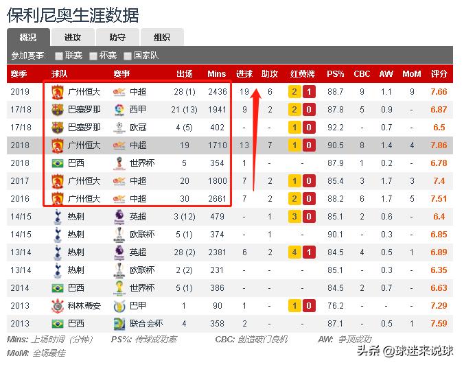 保利尼奥对恒大球员的评价,保利尼奥在广州恒大踢了多久